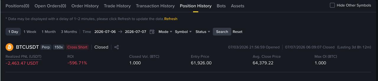 记录:亏损 -2,463.47 USDT,ROI -596.71%。